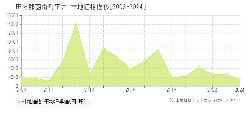 田方郡函南町平井の林地価格推移グラフ 