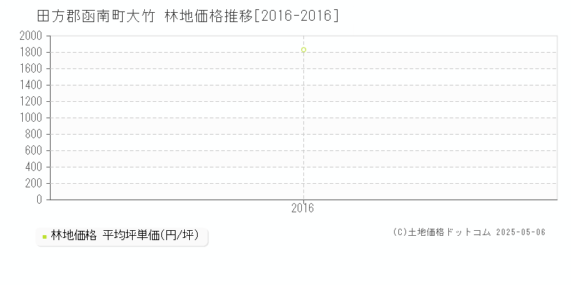 大竹(田方郡函南町)の林地価格推移グラフ(坪単価)[2016-2016年]