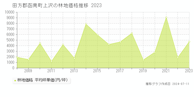 田方郡函南町上沢の林地価格推移グラフ 