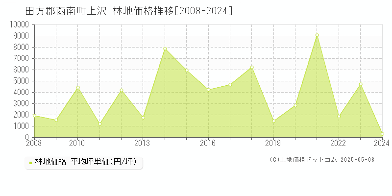 上沢(田方郡函南町)の林地価格推移グラフ(坪単価)[2008-2024年]