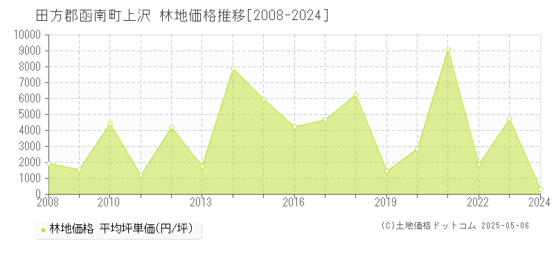 田方郡函南町上沢の林地価格推移グラフ 