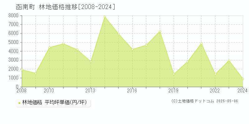 函南町(静岡県)の林地価格推移グラフ(坪単価)[2008-2024年]