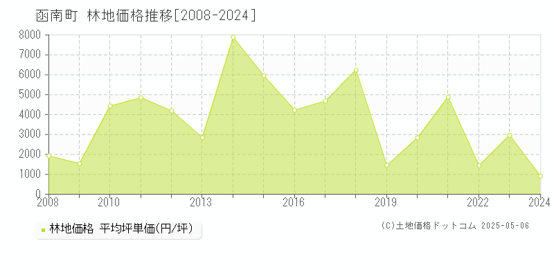 田方郡函南町の林地価格推移グラフ 