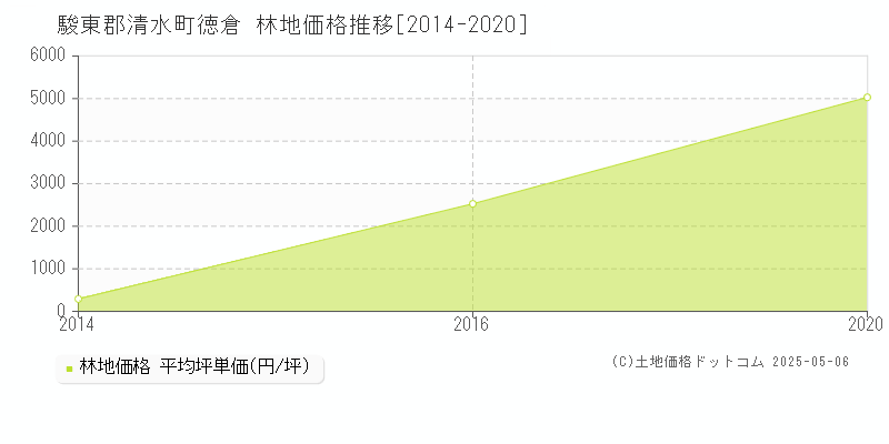 徳倉(駿東郡清水町)の林地価格推移グラフ(坪単価)[2014-2020年]