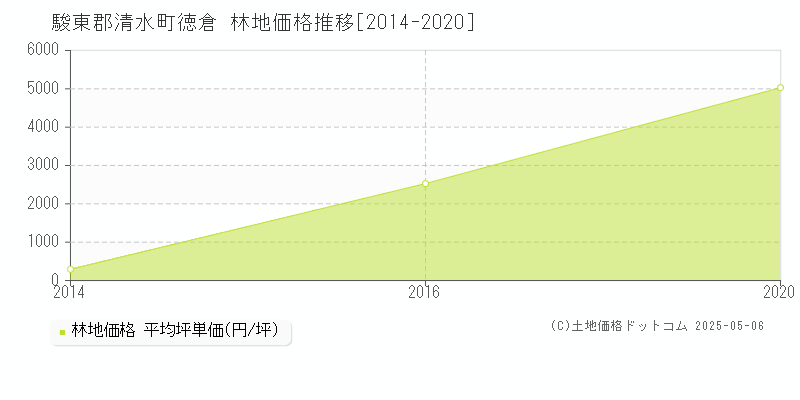 駿東郡清水町徳倉の林地価格推移グラフ 