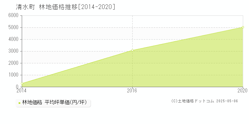 清水町(静岡県)の林地価格推移グラフ(坪単価)[2014-2020年]