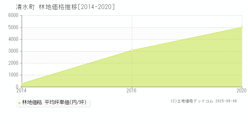 駿東郡清水町の林地価格推移グラフ 