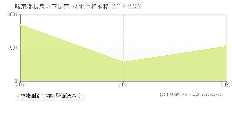 駿東郡長泉町下長窪の林地価格推移グラフ 