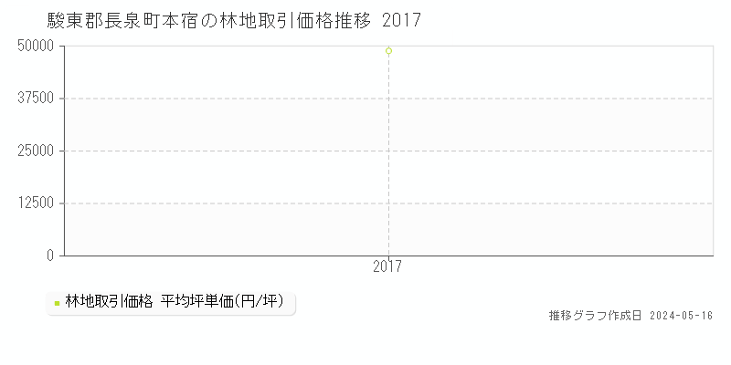 駿東郡長泉町本宿の林地価格推移グラフ 