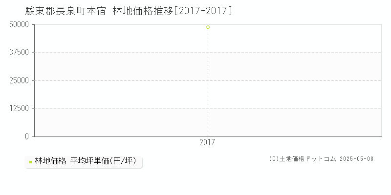 駿東郡長泉町本宿の林地価格推移グラフ 