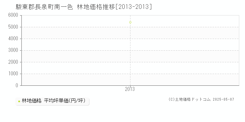 南一色(駿東郡長泉町)の林地価格推移グラフ(坪単価)[2013-2013年]