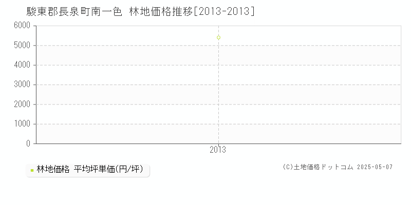 駿東郡長泉町南一色の林地価格推移グラフ 