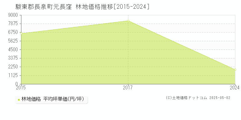 元長窪(駿東郡長泉町)の林地価格推移グラフ(坪単価)[2015-2024年]