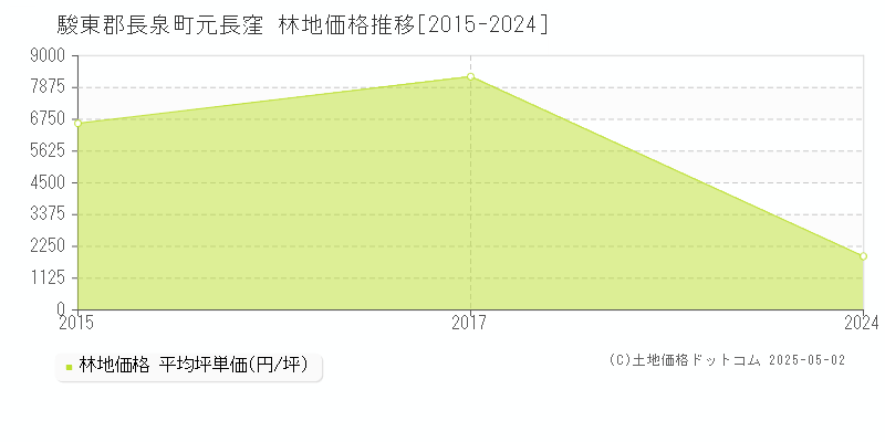 駿東郡長泉町元長窪の林地価格推移グラフ 