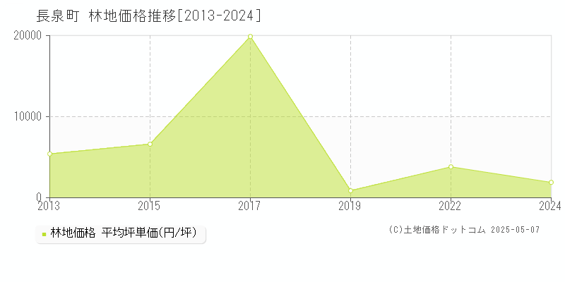 長泉町(静岡県)の林地価格推移グラフ(坪単価)[2013-2024年]