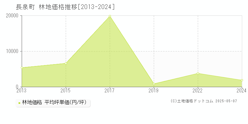 駿東郡長泉町の林地価格推移グラフ 