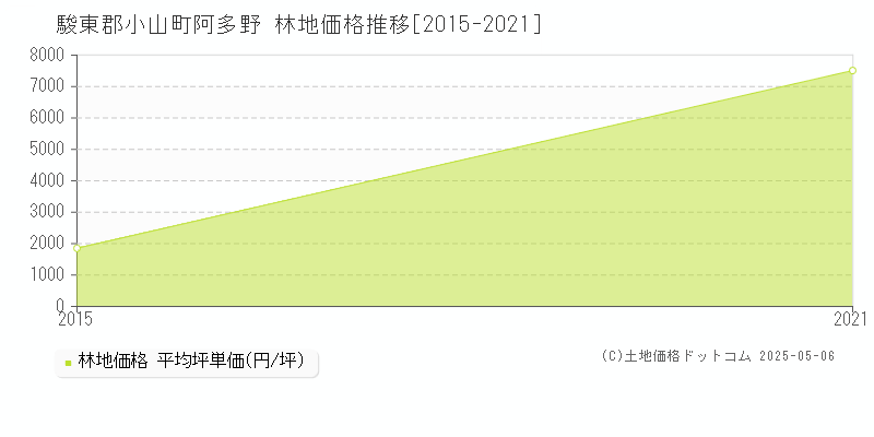 阿多野(駿東郡小山町)の林地価格推移グラフ(坪単価)[2015-2021年]
