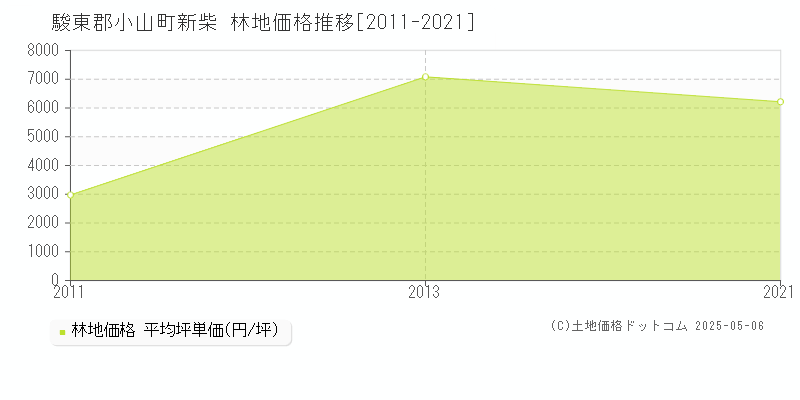 新柴(駿東郡小山町)の林地価格推移グラフ(坪単価)[2011-2021年]