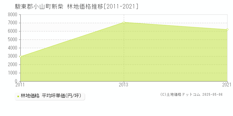 駿東郡小山町新柴の林地価格推移グラフ 