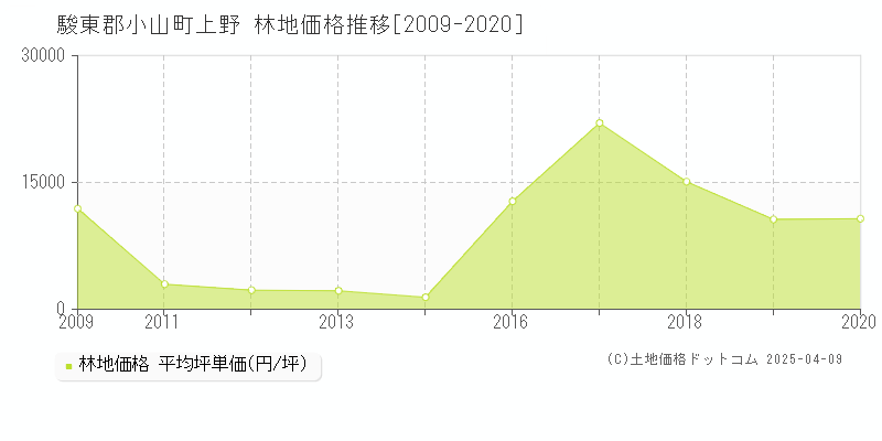 駿東郡小山町上野の林地価格推移グラフ 