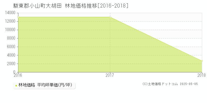 駿東郡小山町大胡田の林地価格推移グラフ 