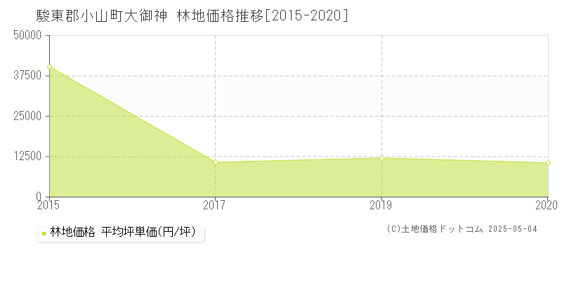 大御神(駿東郡小山町)の林地価格推移グラフ(坪単価)[2015-2020年]