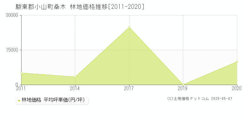 桑木(駿東郡小山町)の林地価格推移グラフ(坪単価)[2011-2020年]