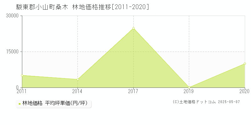 駿東郡小山町桑木の林地価格推移グラフ 