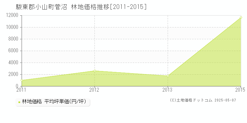 菅沼(駿東郡小山町)の林地価格推移グラフ(坪単価)[2011-2015年]