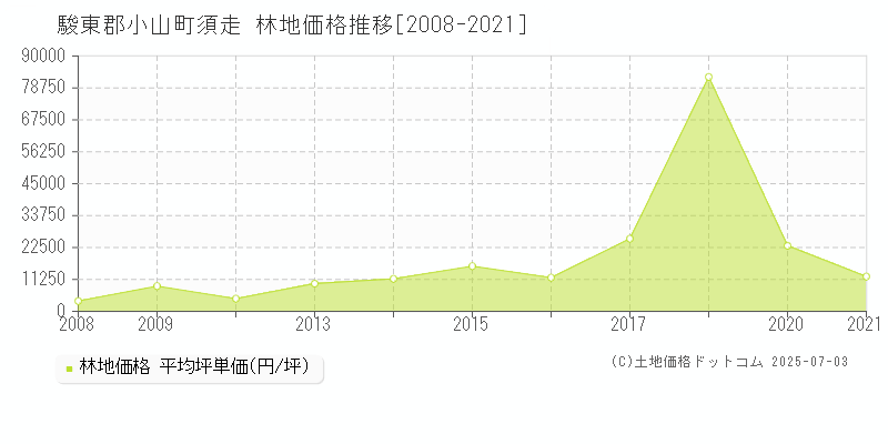 須走(駿東郡小山町)の林地価格推移グラフ(坪単価)[2008-2021年]