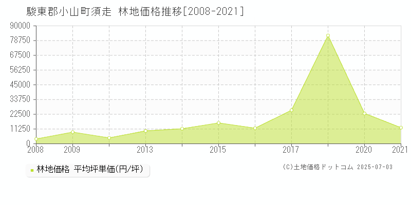 駿東郡小山町須走の林地価格推移グラフ 