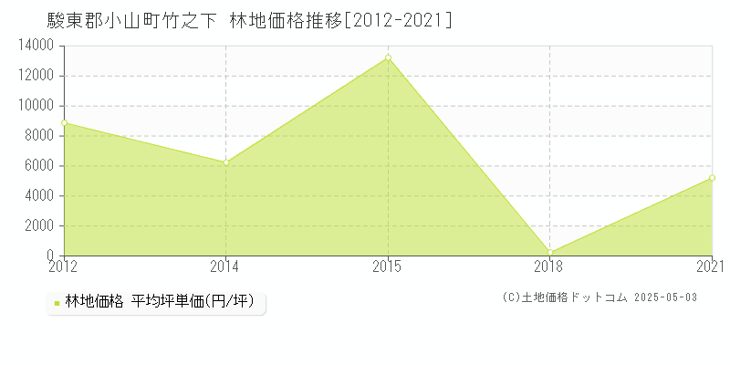 竹之下(駿東郡小山町)の林地価格推移グラフ(坪単価)[2012-2021年]