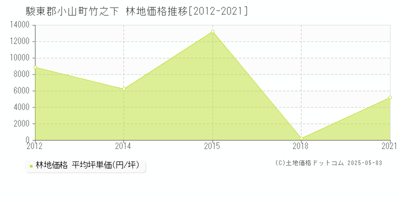 駿東郡小山町竹之下の林地価格推移グラフ 