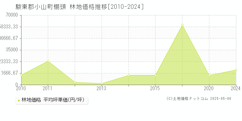 棚頭(駿東郡小山町)の林地価格推移グラフ(坪単価)[2010-2024年]