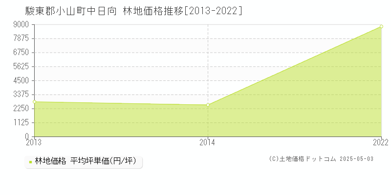 中日向(駿東郡小山町)の林地価格推移グラフ(坪単価)[2013-2022年]