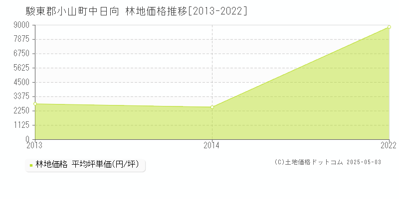 駿東郡小山町中日向の林地価格推移グラフ 