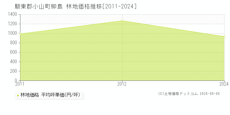 柳島(駿東郡小山町)の林地価格推移グラフ(坪単価)[2011-2024年]