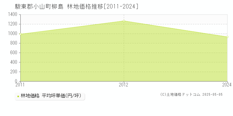 駿東郡小山町柳島の林地取引事例推移グラフ 