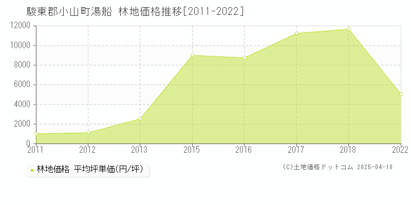 駿東郡小山町湯船の林地価格推移グラフ 