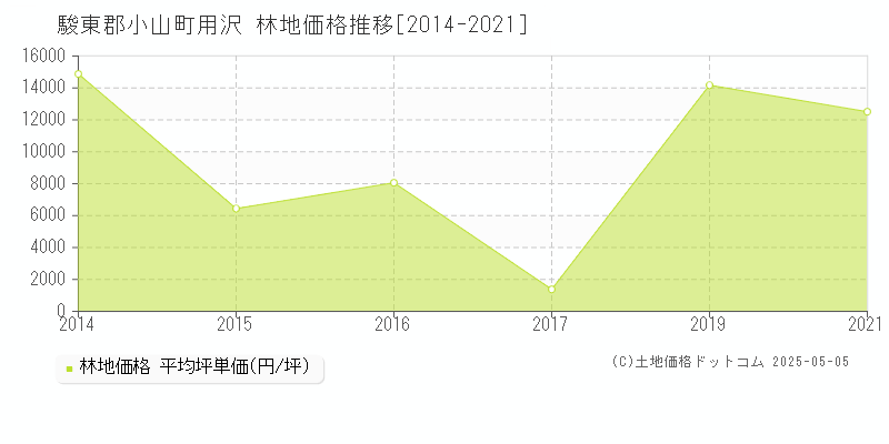 駿東郡小山町用沢の林地価格推移グラフ 