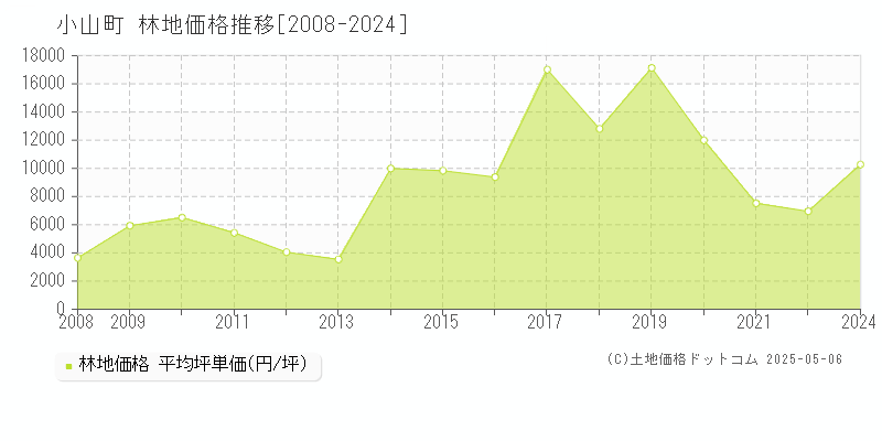 小山町(静岡県)の林地価格推移グラフ(坪単価)[2008-2024年]