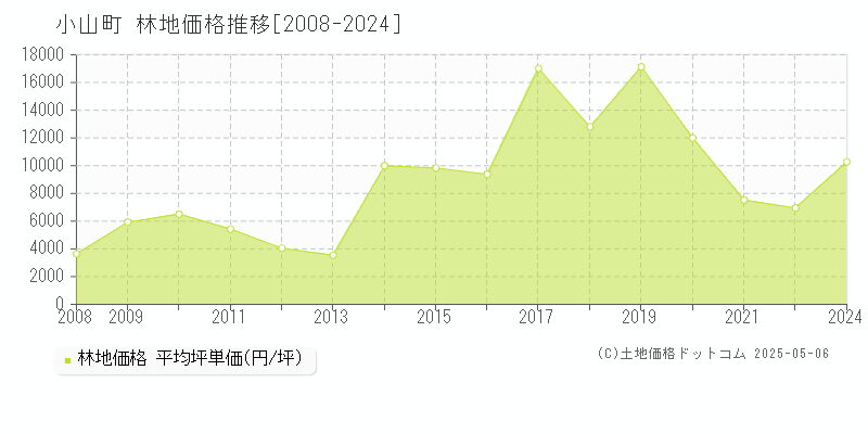 駿東郡小山町の林地取引事例推移グラフ 