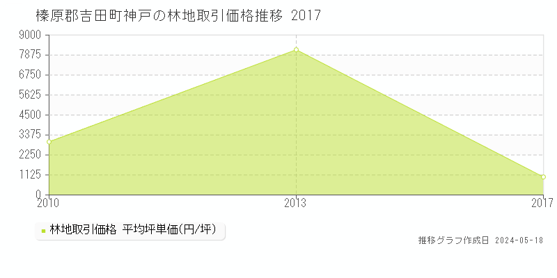 榛原郡吉田町神戸の林地取引価格推移グラフ 