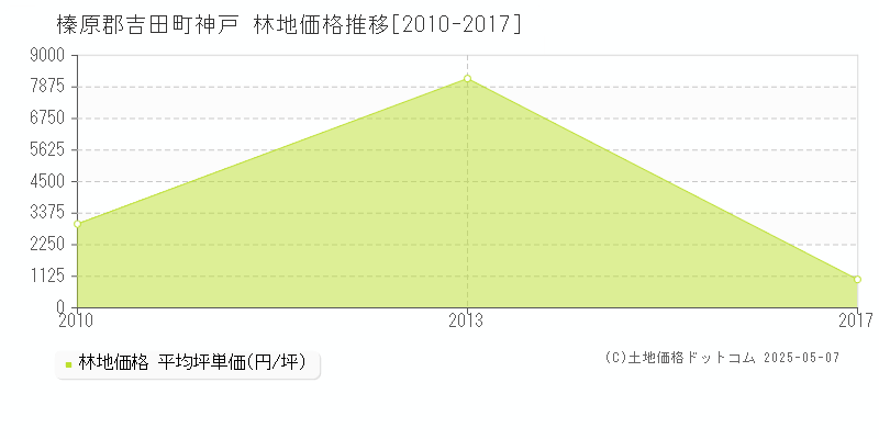 神戸(榛原郡吉田町)の林地価格推移グラフ(坪単価)[2010-2017年]