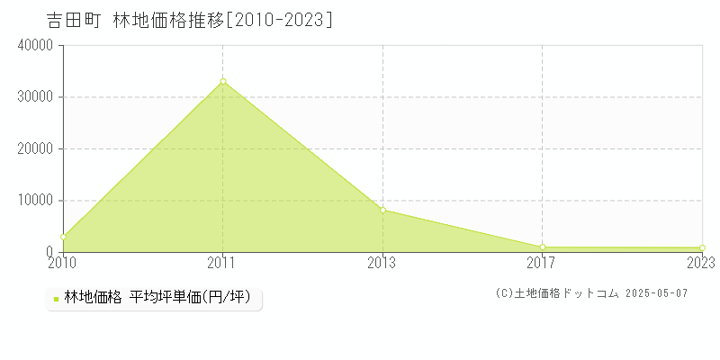 吉田町(静岡県)の林地価格推移グラフ(坪単価)[2010-2023年]