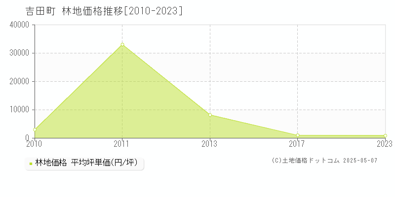 榛原郡吉田町全域の林地価格推移グラフ 