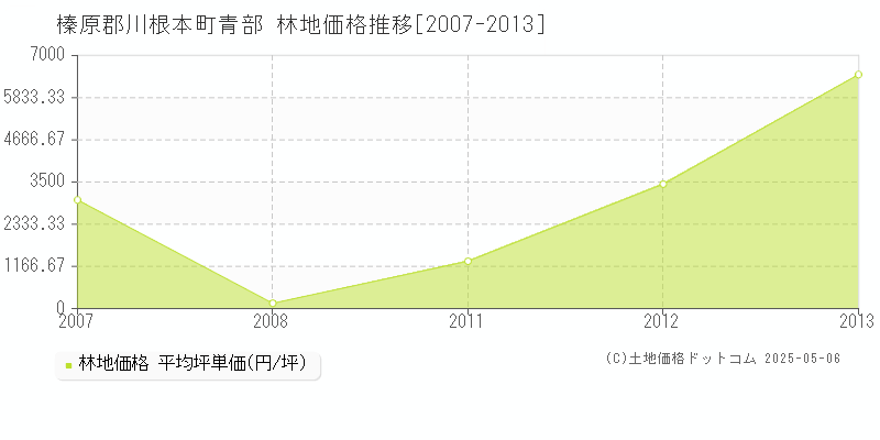 青部(榛原郡川根本町)の林地価格推移グラフ(坪単価)[2007-2013年]