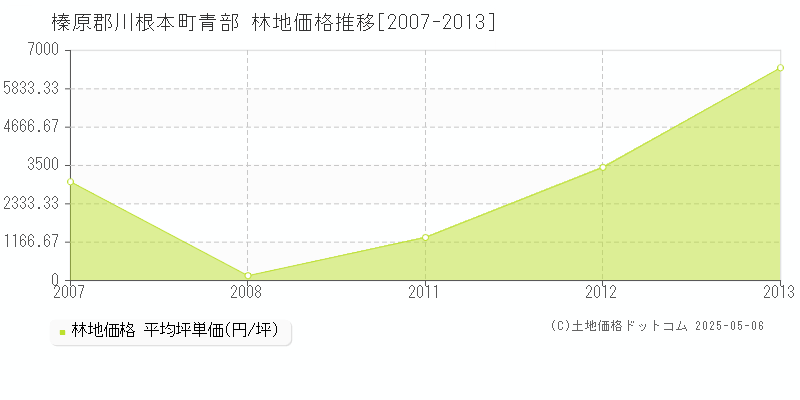 榛原郡川根本町青部の林地取引事例推移グラフ 