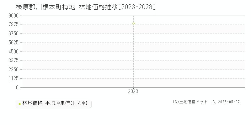 梅地(榛原郡川根本町)の林地価格推移グラフ(坪単価)[2023-2023年]