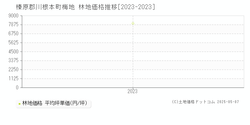 榛原郡川根本町梅地の林地価格推移グラフ 